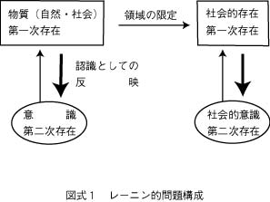 私の意見「マルクス・レーニン主義から実践的唯物論への転換の困難さ」